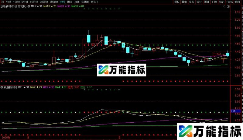 通达信平台支撑压力主图指标公式源码 EA-万能指标公式