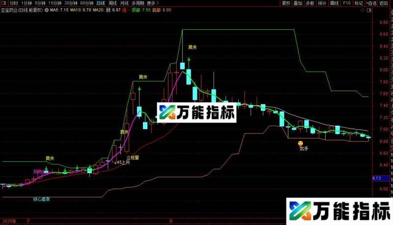 通达信绝品主图指标公式源码 EA-万能指标公式