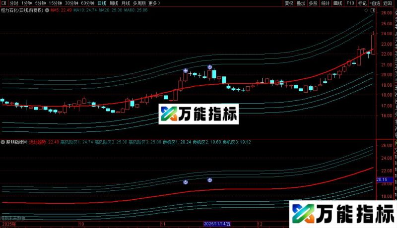 通达信东方求败主图指标公式源码 EA-万能指标公式
