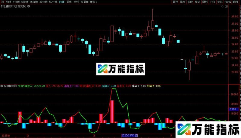 通达信涨停资金指标公式源码 EA-万能指标公式