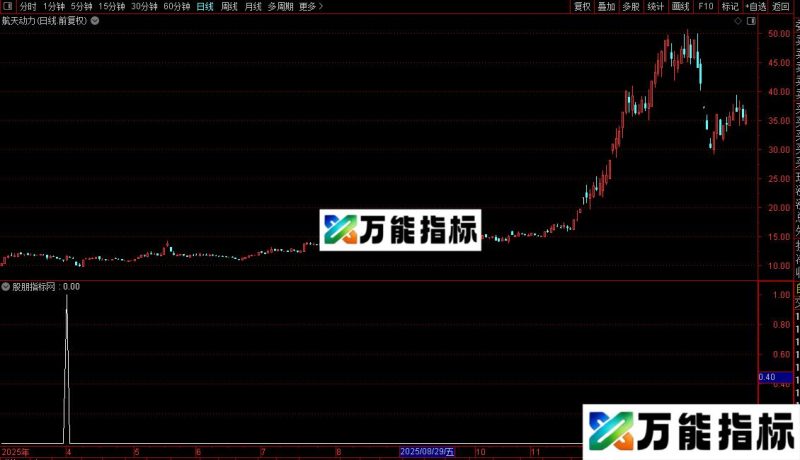 通达信启动提前知和选股指标公式源码 EA-万能指标公式