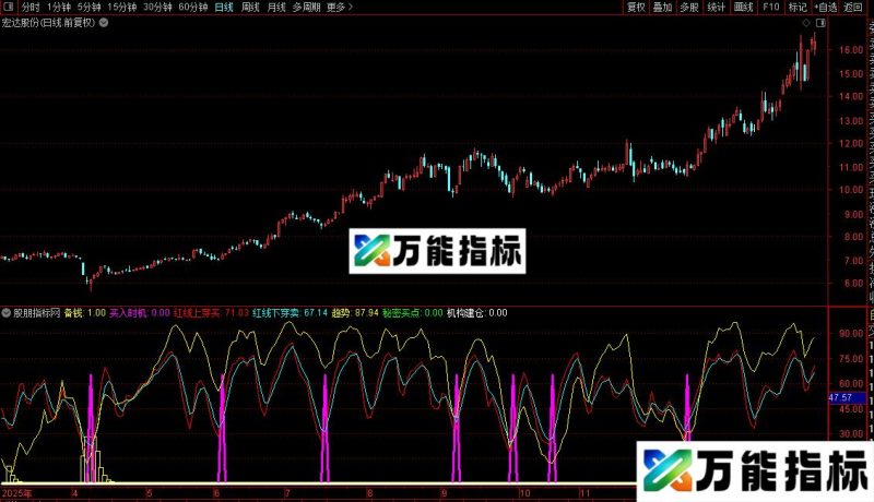 通达信跟庄进退和选股指标公式源码 EA-万能指标公式
