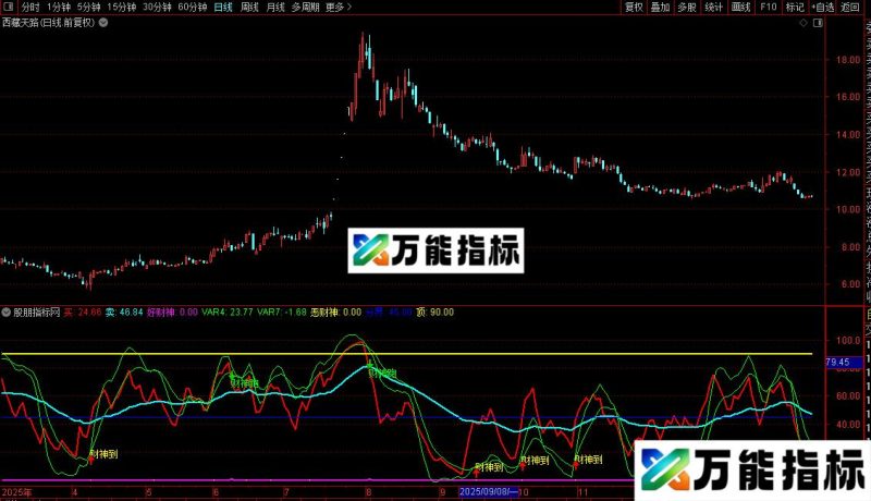 通达信好恶财神指标公式源码 EA-万能指标公式