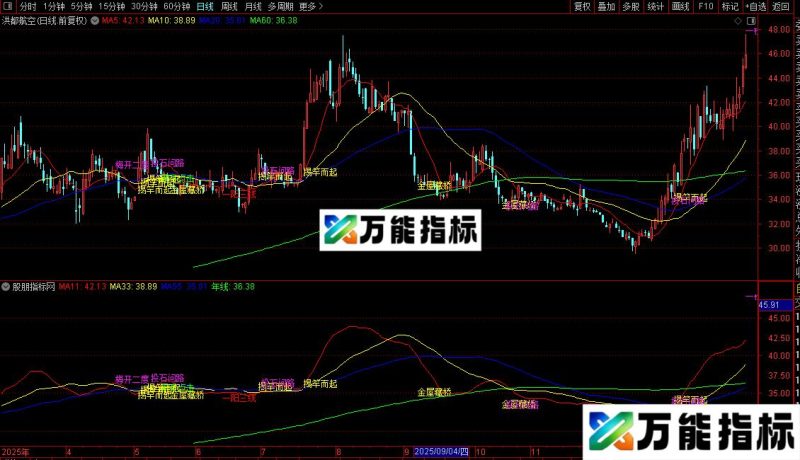 通达信135均线主图指标公式源码 EA-万能指标公式