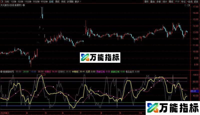 通达信macd自动趋势线指标公式源码 EA-万能指标公式