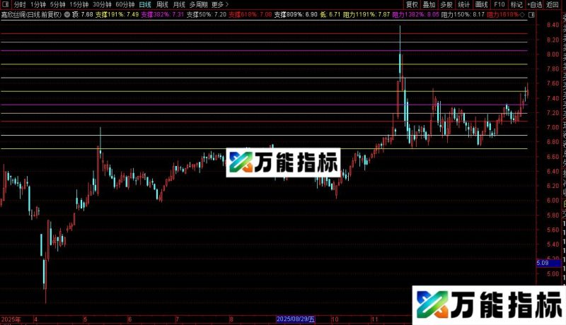 通达信多点位支撑点黄金分割源码 EA-万能指标公式