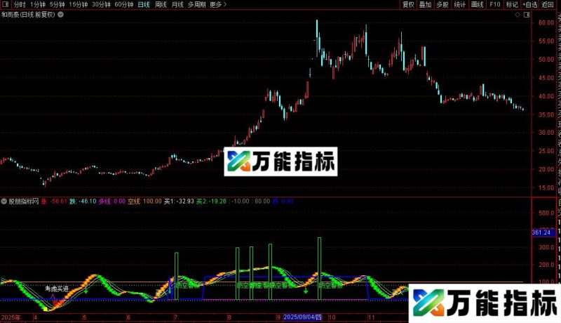 通达信小护士防空洞指标公式源码 EA-万能指标公式