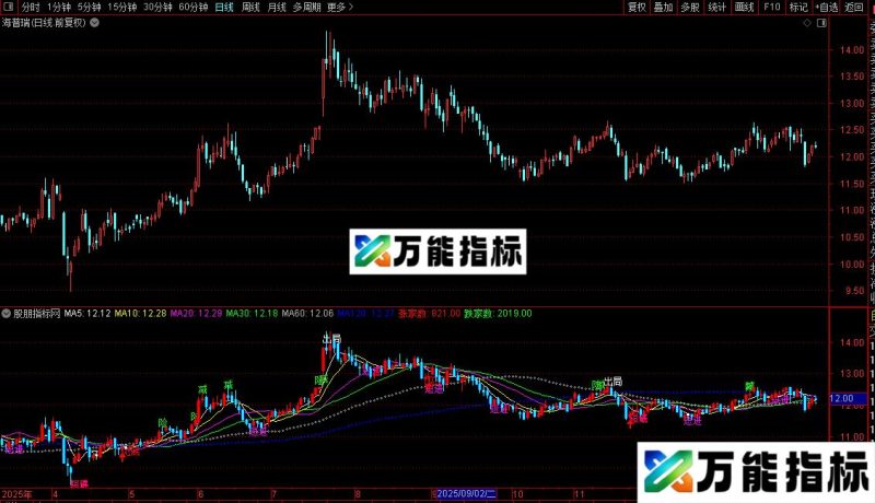 通达信超准完美买卖主图和选股公式源码 EA-万能指标公式