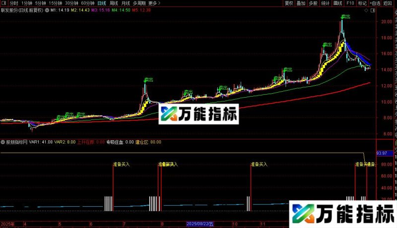 通达信超赢主副图指标公式源码 EA-万能指标公式