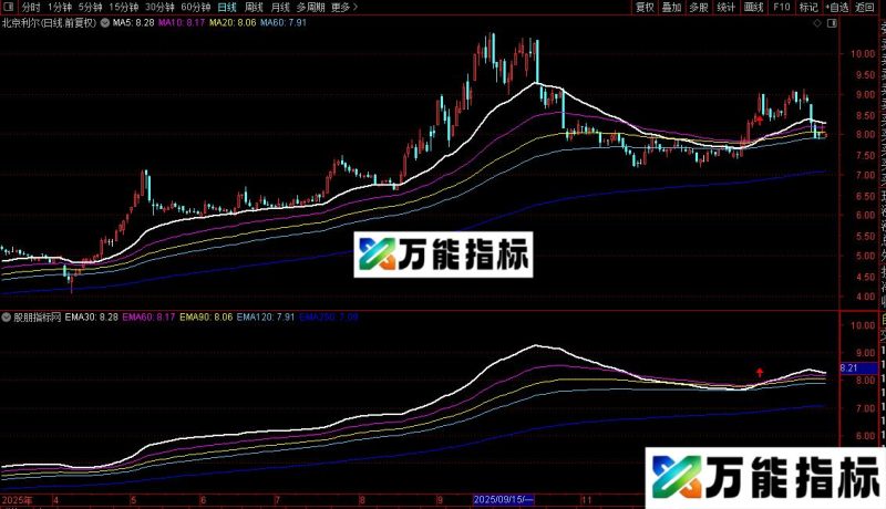 通达信一线金叉四线粘合主图指标公式源码 EA-万能指标公式