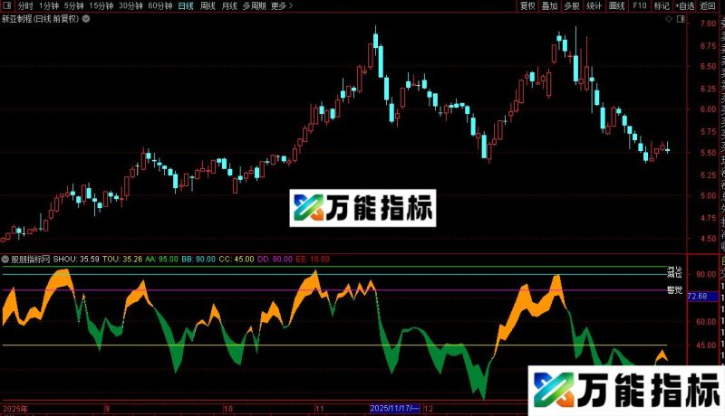 通达信逃过最近三次大跌的指标公式源码 EA-万能指标公式