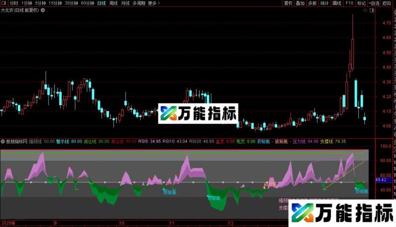 通达信RSI划线指标公式源码 EA-万能指标公式