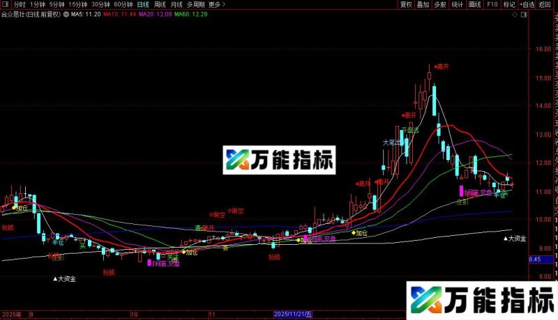 通达信伯乐看盘主图指标公式源码 EA-万能指标公式