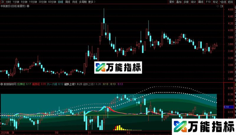 通达信寻底理想彩带指标公式源码 EA-万能指标公式