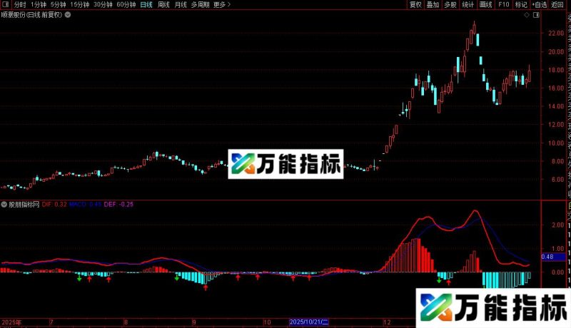 通达信实战macd指标公式源码 EA-万能指标公式