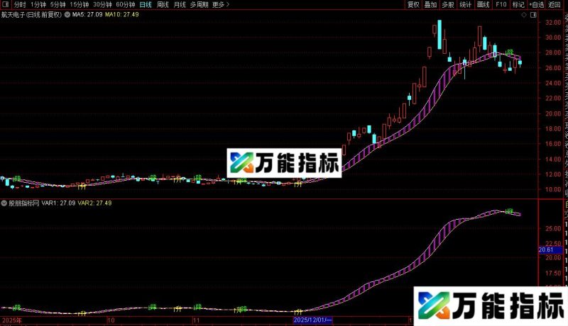 通达信趋势之王主图指标公式源码 EA-万能指标公式