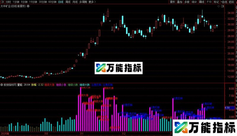 通达信量能动力指标公式源码 EA-万能指标公式