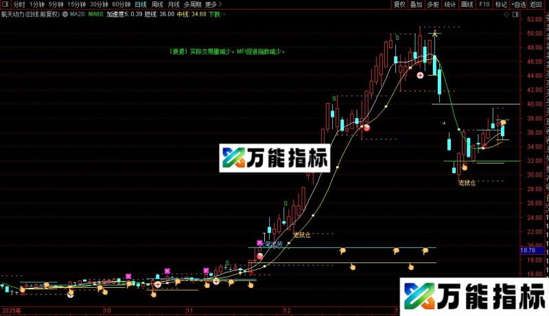 通达信杠上开花趋势解盘主图指标公式源码 EA-万能指标公式