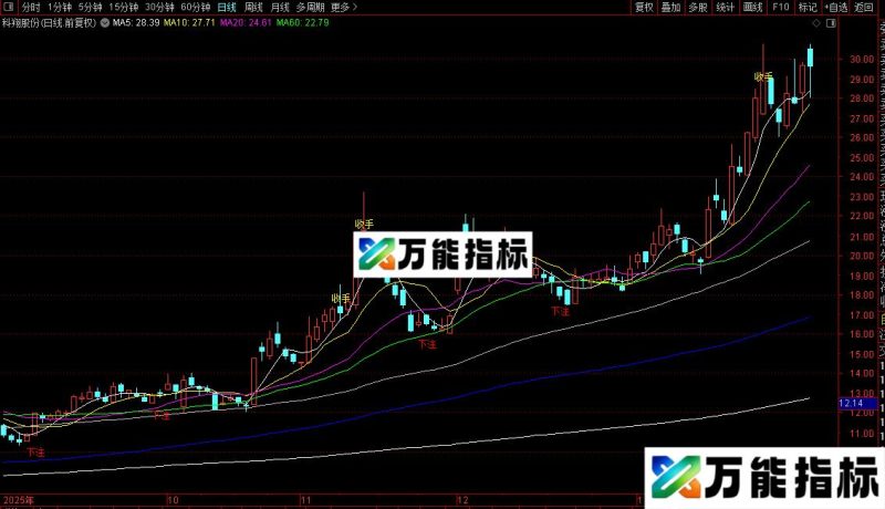 通达信股市赌局主图指标公式源码 EA-万能指标公式