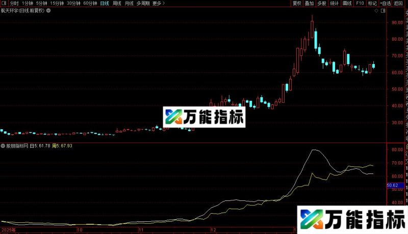 通达信日周移动平均线同时显示源码 EA-万能指标公式