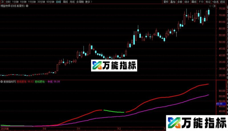 通达信中短线操盘主图指标公式源码 EA-万能指标公式