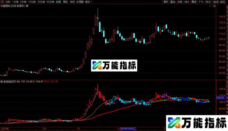 通达信挣钱抓大牛指标公式源码 EA-万能指标公式