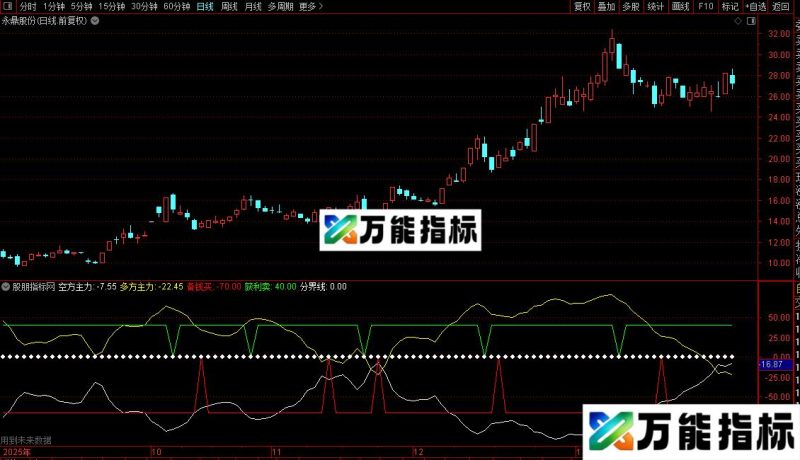 通达信多空博弈买卖点指标公式源码 EA-万能指标公式