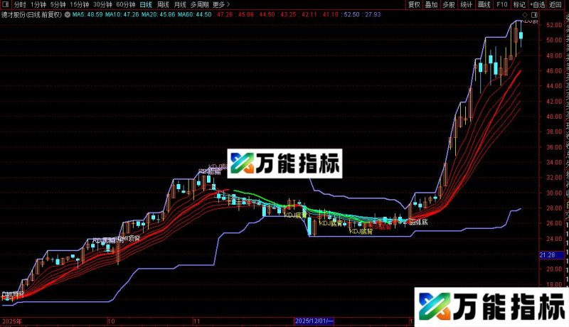 通达信天途主图指标公式源码 EA-万能指标公式