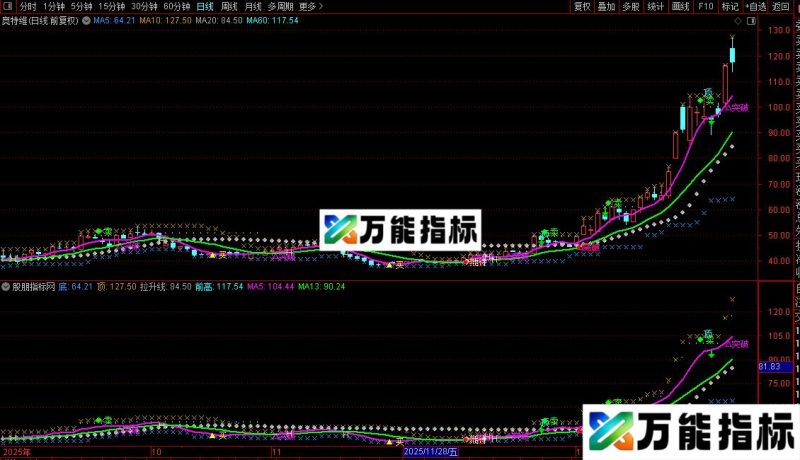 通达信期待突破主图指标公式源码 EA-万能指标公式