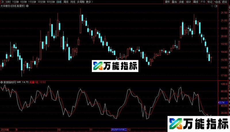 通达信精诚WR指标公式源码 EA-万能指标公式