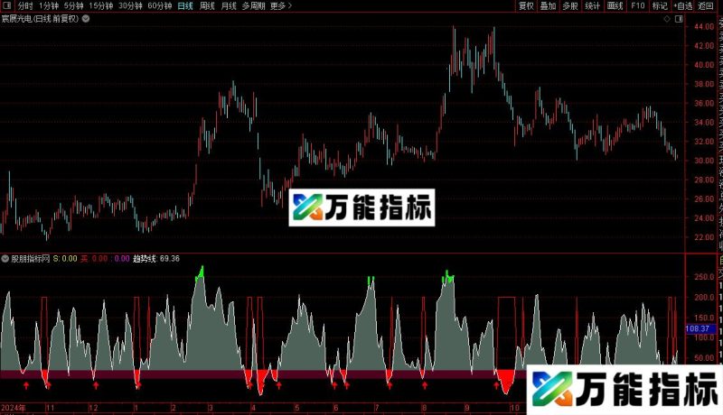通达信正品黄金坑指标公式源码 EA-万能指标公式