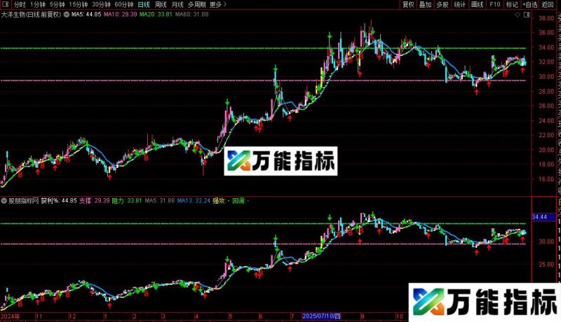 通达信股龙有心买卖主图指标公式源码 EA-万能指标公式
