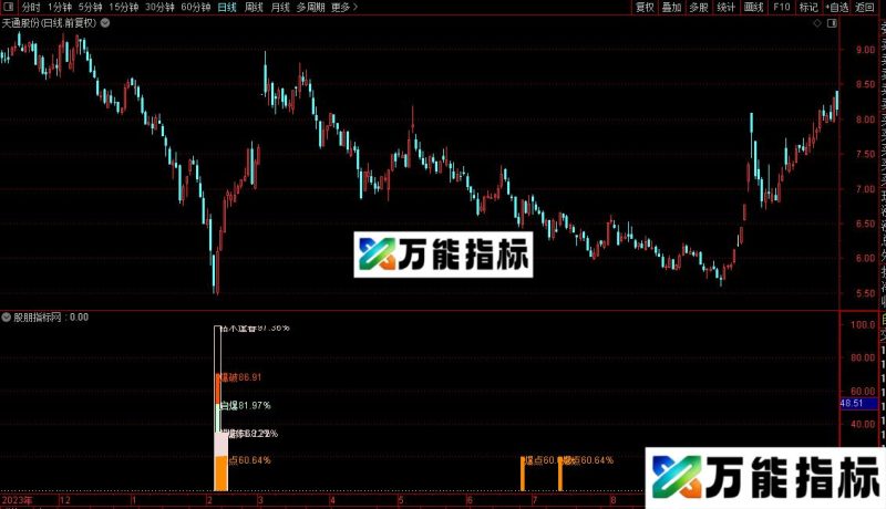 通达信启爆点指标和选股公式源码 EA-万能指标公式