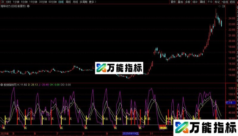 通达信成交量kdj源码 EA-万能指标公式