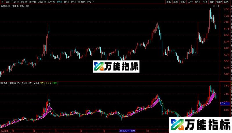 通达信抓黄金主升浪大黑马公式源码 EA-万能指标公式