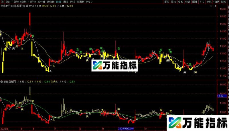通达信价值12万股圣智能买卖修改公式源码 EA-万能指标公式
