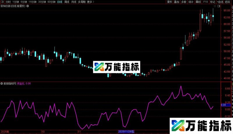 通达信资金比战法公式源码 EA-万能指标公式