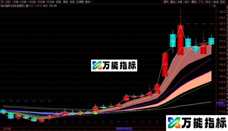 通达信实体与分位价指标公式源码 EA-万能指标公式