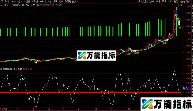 通达信天下操盘主图副图指标公式源码 EA-万能指标公式