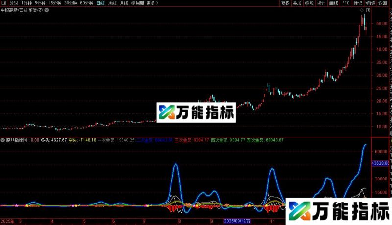 通达信寻找金叉指标公式源码 EA-万能指标公式