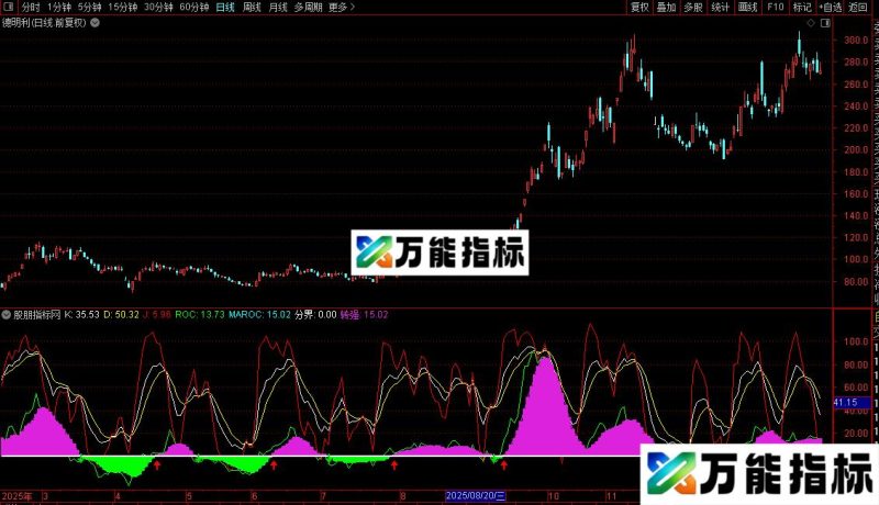 通达信KDJ+ROC指标公式源码 EA-万能指标公式