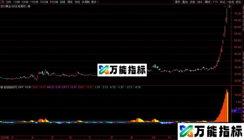 通达信国外很流行的MACD指标公式源码 EA-万能指标公式