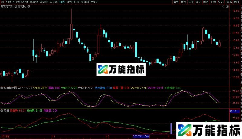 通达信砸锅卖铁+千载难逢指标公式源码 EA-万能指标公式