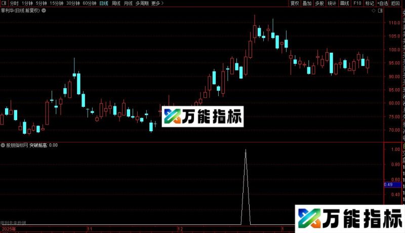 通达信倍量过左峰指标公式源码 EA-万能指标公式