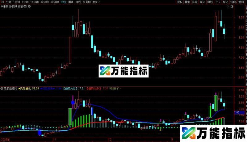 通达信风险量化组合趋势主图指标公式源码 EA-万能指标公式