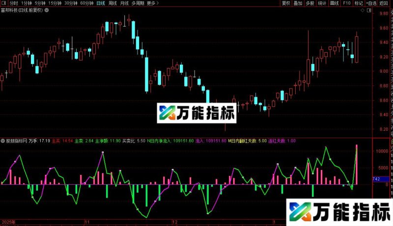 通达信资金流极品指标公式源码 EA-万能指标公式