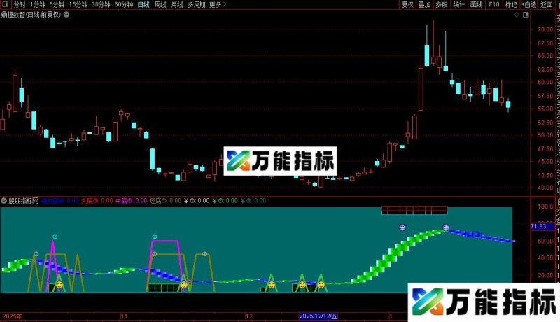 通达信趋势炒股指标公式源码 EA-万能指标公式