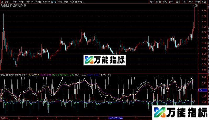 通达信平均水平获利指标公式源码 EA-万能指标公式