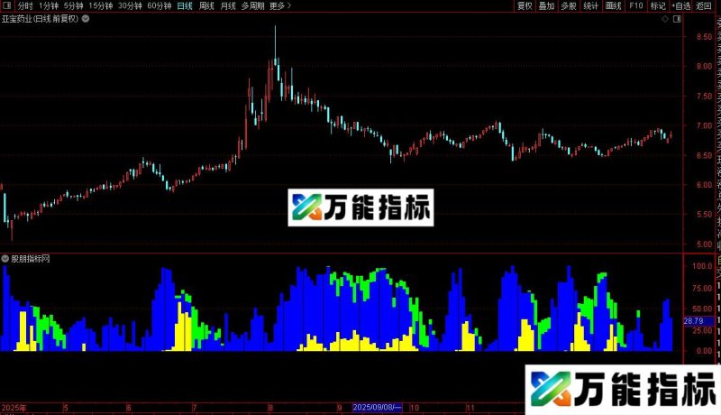 通达信监测主力出货指标公式源码 EA-万能指标公式