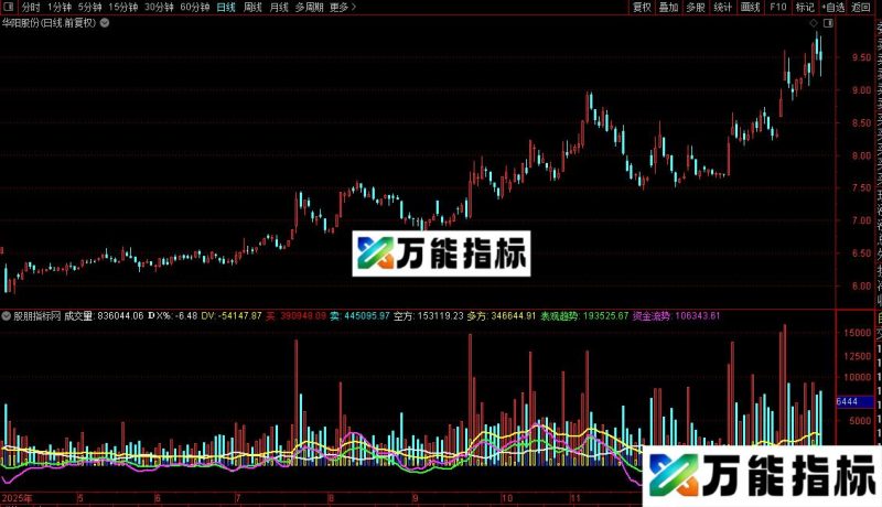 通达信经典博弈指标公式源码 EA-万能指标公式